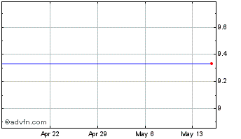 1 Month Gammon Gold Inc. Ordinary Shares Chart
