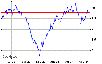 1 Year Gabelli Healthcare and W... Chart