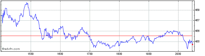 Intraday Goldman Sachs Share Price Chart for 19/4/2024