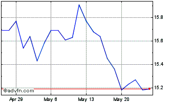 1 Month Goldman Sachs BDC Chart