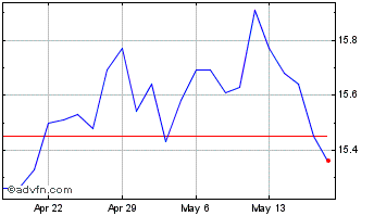 1 Month Goldman Sachs BDC Chart
