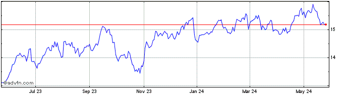 1 Year Goldman Sachs BDC Share Price Chart