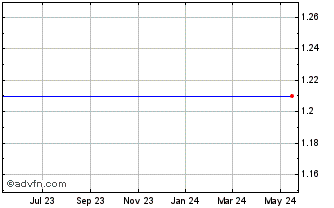 1 Year General Steel Holdings, Inc. Chart