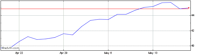 1 Month GSK  Price Chart