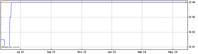 1 Year G Squared Ascend II Share Price Chart