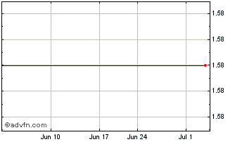 1 Month Gushan Environmental Energy Limited American Depositary Shares Chart
