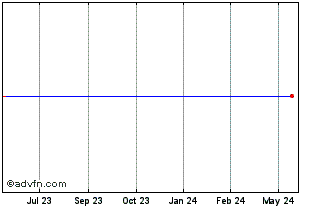 1 Year Gulf Power 5.875 Snr Chart