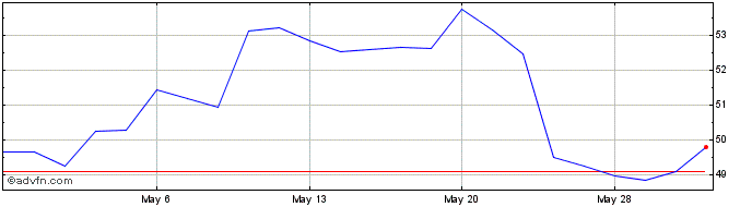 1 Month GXO Logistics Share Price Chart