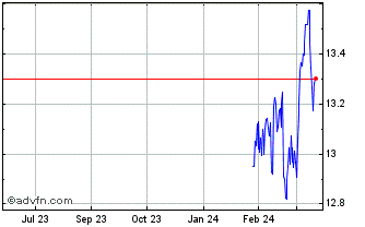 1 Year Arrow Dow Jones Global Y... Chart