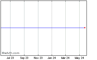 1 Year Gazit-Globe Ltd. Ordinary Shares Chart
