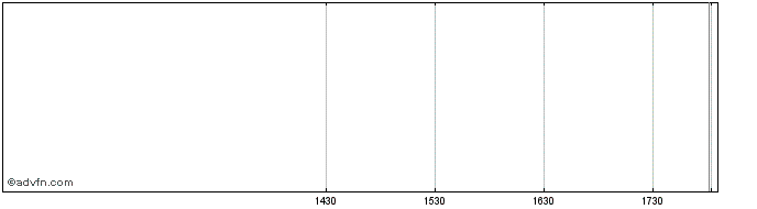 Intraday Halliburton Share Price Chart for 28/4/2024
