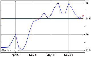 1 Month Hayward Chart