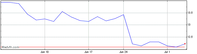 1 Month Hayward Share Price Chart