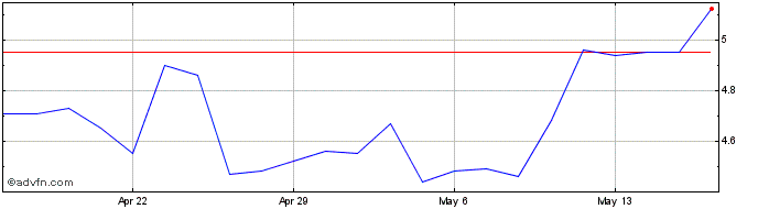 1 Month Hanesbrands Share Price Chart