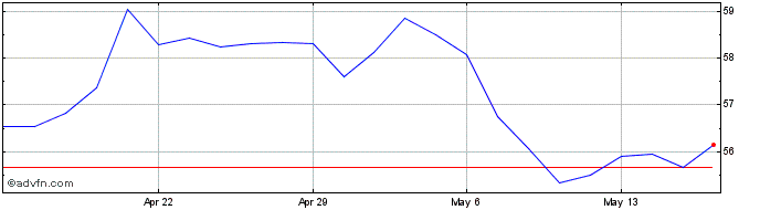 1 Month HDFC Bank Share Price Chart