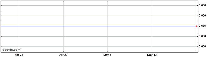 1 Month Hyperdynamics Corporation Share Price Chart