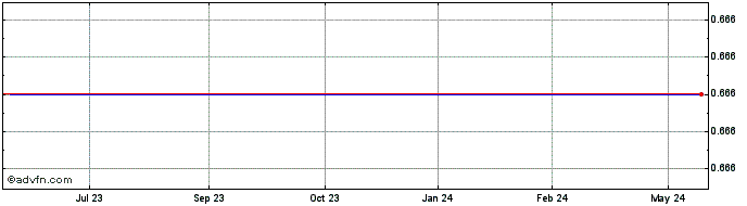 1 Year Hyperdynamics Corporation Share Price Chart
