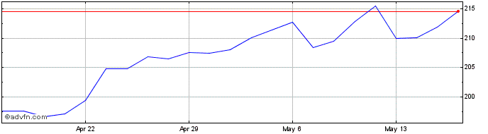 1 Month HEICO Share Price Chart