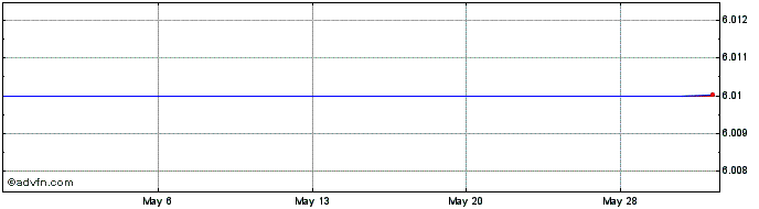 1 Month Heckmann Corp Uts Share Price Chart