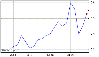 1 Month John Hancock Hedged Equi... Chart