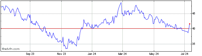 1 Year Hilton Grand Vacations Share Price Chart