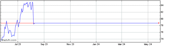 1 Year Howard Hughes Share Price Chart