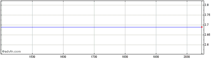 Intraday Harte Hanks Share Price Chart for 03/5/2024
