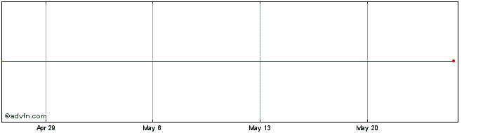 1 Month Morgan Stanley Str Saturns Hertz Share Price Chart