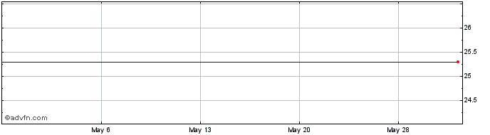 1 Month Morgan Stanley Strctd Saturns Gs Share Price Chart
