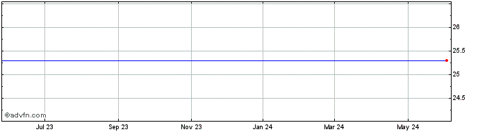 1 Year Morgan Stanley Strctd Saturns Gs Share Price Chart