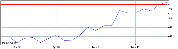 1 Month Helios Technologies Share Price Chart