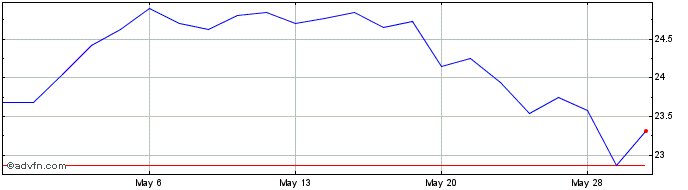 1 Month Home BancShares Share Price Chart