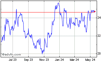 1 Year Home BancShares Chart