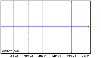 1 Year Honeywell Chart