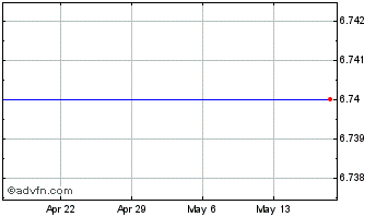 1 Month Cascal N.V. Common Shares Chart
