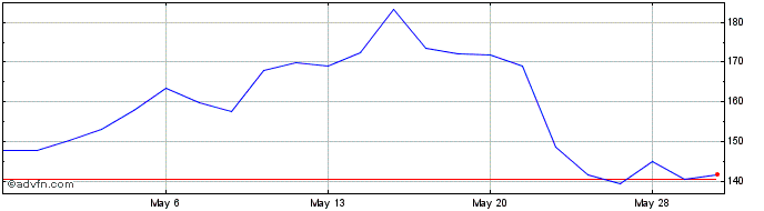 1 Month Hovnanian Enterprises Share Price Chart
