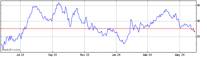 1 Year Helmerich and Payne Share Price Chart