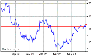 1 Year Healthcare Realty Chart