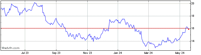 1 Year Healthcare Realty Share Price Chart