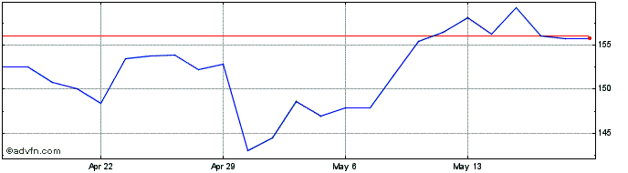 1 Month Herc Share Price Chart