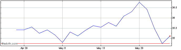 1 Month Hormel Foods Share Price Chart