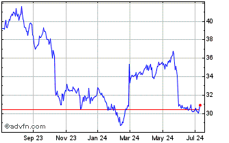 1 Year Hormel Foods Chart