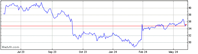 1 Year Hormel Foods Share Price Chart