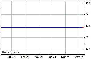 1 Year Merrill Lynch HD Str Chart