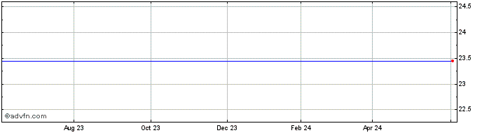 1 Year Merrill Lynch HD Str Share Price Chart