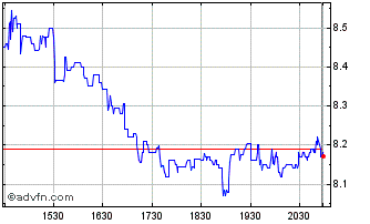 Intraday Heritage Insurance Chart