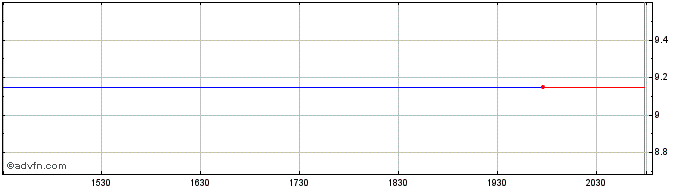 Intraday Harsco Share Price Chart for 27/4/2024