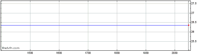 Intraday Hsbc Holdings, Plc. Perpetual Sub Cap Secs (delisted) Share Price Chart for 27/4/2024