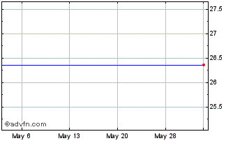 1 Month Hsbc Holdings, Plc. Perpetual Sub Cap Secs (delisted) Chart