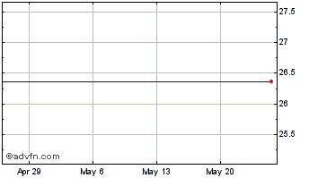 1 Month Hsbc Holdings, Plc. Perpetual Sub Cap Secs (delisted) Chart